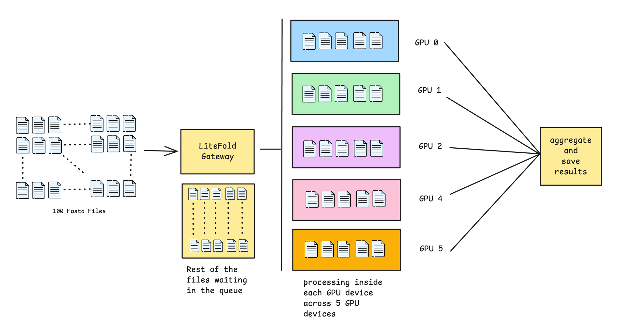 Edit, predict, evaluate your proteins structures in bulk with LiteFold
